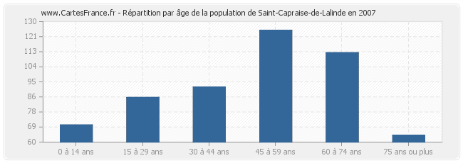 Répartition par âge de la population de Saint-Capraise-de-Lalinde en 2007