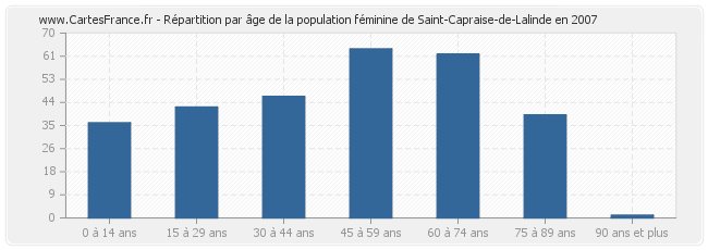 Répartition par âge de la population féminine de Saint-Capraise-de-Lalinde en 2007