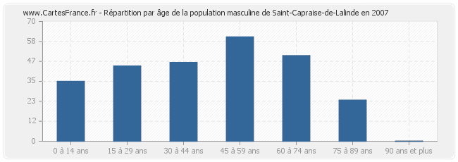 Répartition par âge de la population masculine de Saint-Capraise-de-Lalinde en 2007