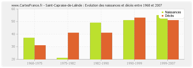Saint-Capraise-de-Lalinde : Evolution des naissances et décès entre 1968 et 2007
