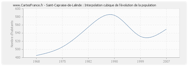 Saint-Capraise-de-Lalinde : Interpolation cubique de l'évolution de la population