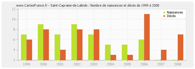 Saint-Capraise-de-Lalinde : Nombre de naissances et décès de 1999 à 2008