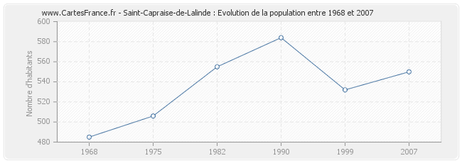 Population Saint-Capraise-de-Lalinde