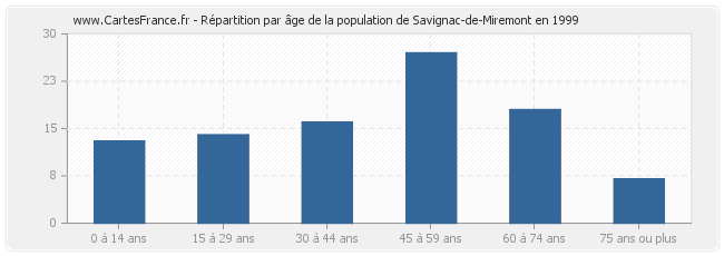 Répartition par âge de la population de Savignac-de-Miremont en 1999