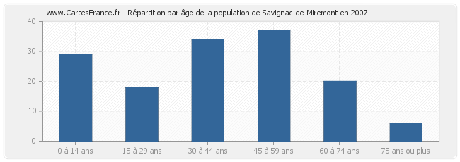 Répartition par âge de la population de Savignac-de-Miremont en 2007