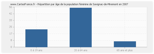 Répartition par âge de la population féminine de Savignac-de-Miremont en 2007