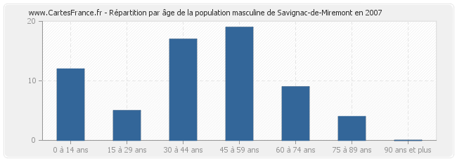 Répartition par âge de la population masculine de Savignac-de-Miremont en 2007