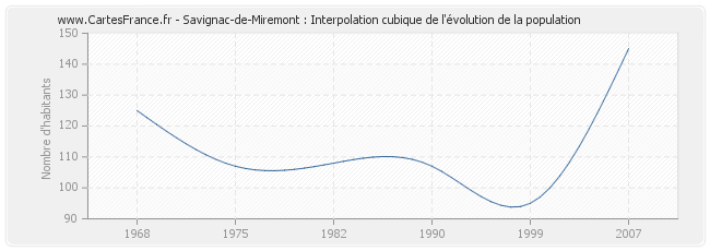 Savignac-de-Miremont : Interpolation cubique de l'évolution de la population
