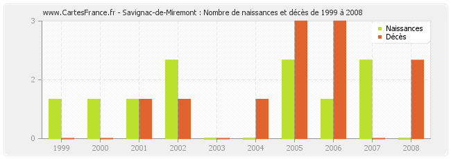 Savignac-de-Miremont : Nombre de naissances et décès de 1999 à 2008