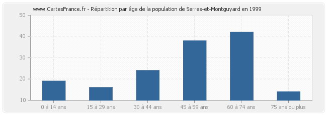 Répartition par âge de la population de Serres-et-Montguyard en 1999
