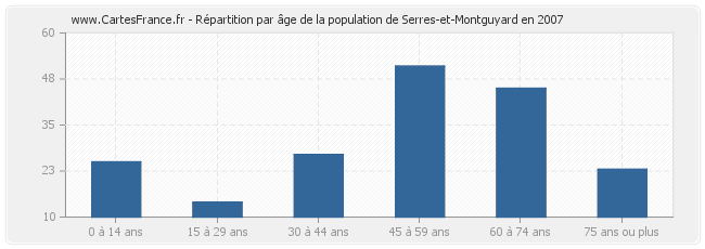 Répartition par âge de la population de Serres-et-Montguyard en 2007