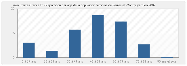 Répartition par âge de la population féminine de Serres-et-Montguyard en 2007