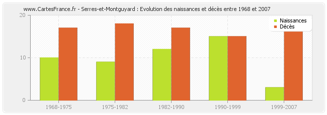 Serres-et-Montguyard : Evolution des naissances et décès entre 1968 et 2007