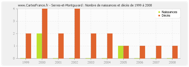 Serres-et-Montguyard : Nombre de naissances et décès de 1999 à 2008