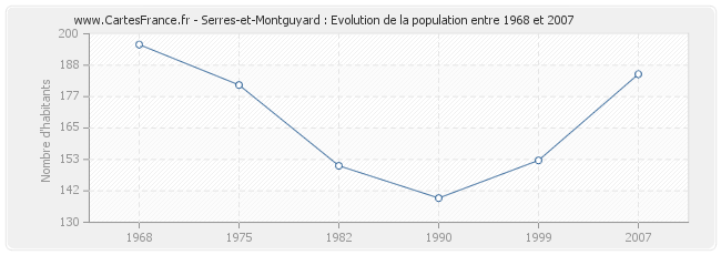 Population Serres-et-Montguyard