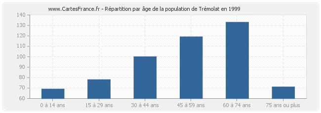 Répartition par âge de la population de Trémolat en 1999