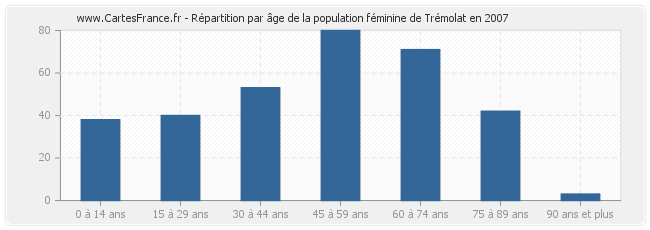 Répartition par âge de la population féminine de Trémolat en 2007