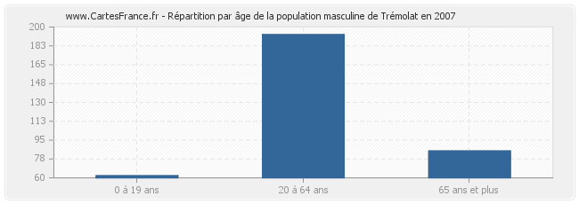 Répartition par âge de la population masculine de Trémolat en 2007