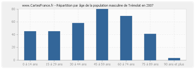 Répartition par âge de la population masculine de Trémolat en 2007