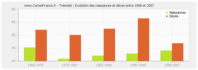 Trémolat : Evolution des naissances et décès entre 1968 et 2007