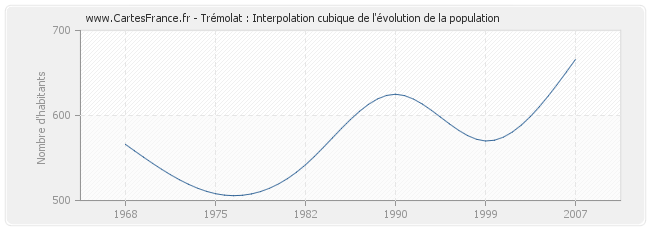 Trémolat : Interpolation cubique de l'évolution de la population