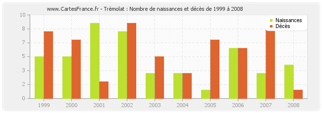 Trémolat : Nombre de naissances et décès de 1999 à 2008