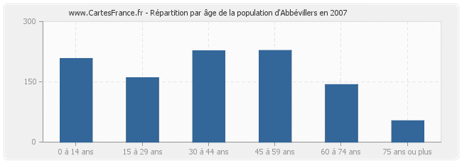 Répartition par âge de la population d'Abbévillers en 2007