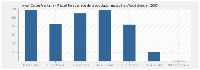 Répartition par âge de la population masculine d'Abbévillers en 2007