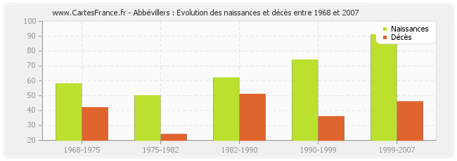 Abbévillers : Evolution des naissances et décès entre 1968 et 2007