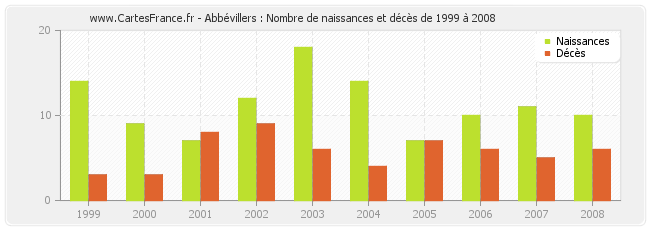 Abbévillers : Nombre de naissances et décès de 1999 à 2008