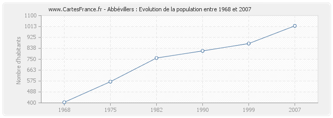 Population Abbévillers