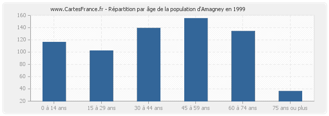 Répartition par âge de la population d'Amagney en 1999