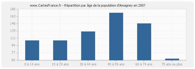 Répartition par âge de la population d'Amagney en 2007
