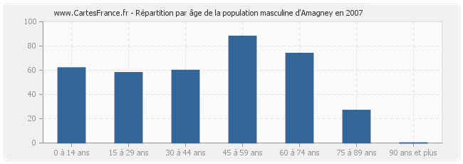 Répartition par âge de la population masculine d'Amagney en 2007