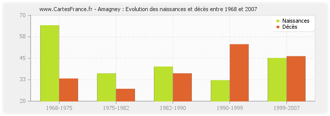 Amagney : Evolution des naissances et décès entre 1968 et 2007