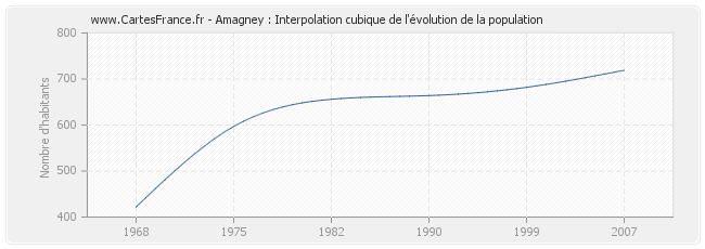 Amagney : Interpolation cubique de l'évolution de la population