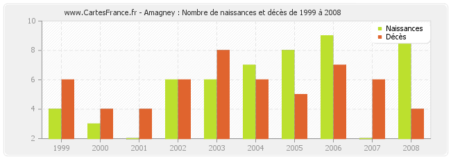 Amagney : Nombre de naissances et décès de 1999 à 2008