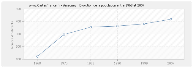 Population Amagney