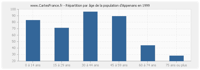 Répartition par âge de la population d'Appenans en 1999