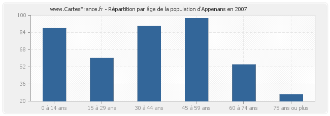 Répartition par âge de la population d'Appenans en 2007