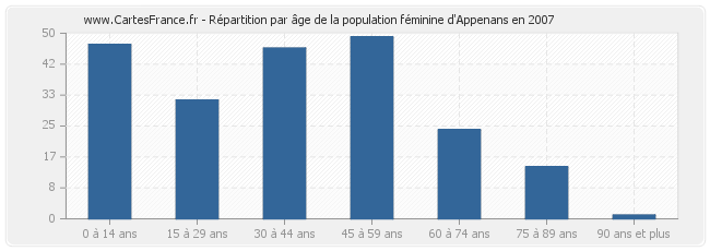 Répartition par âge de la population féminine d'Appenans en 2007
