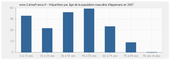 Répartition par âge de la population masculine d'Appenans en 2007