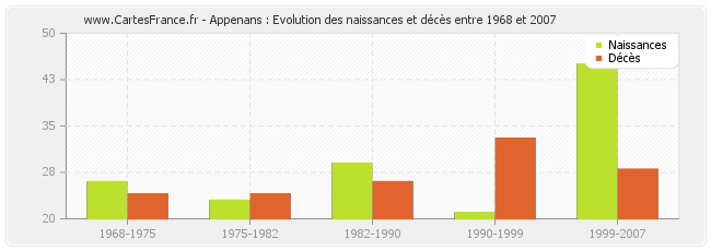 Appenans : Evolution des naissances et décès entre 1968 et 2007