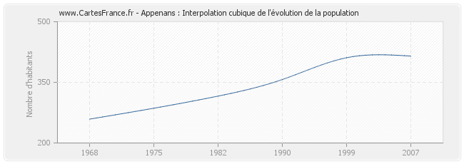 Appenans : Interpolation cubique de l'évolution de la population