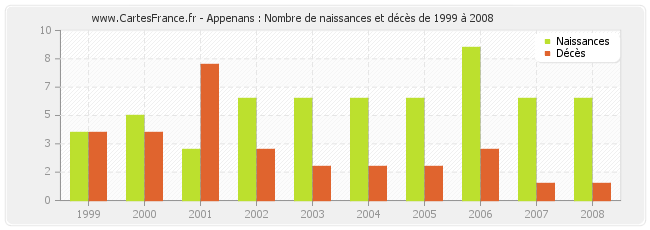 Appenans : Nombre de naissances et décès de 1999 à 2008