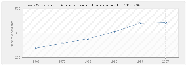Population Appenans