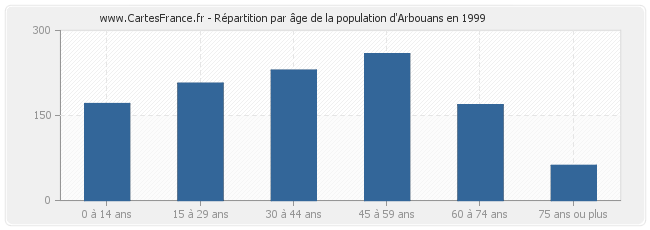 Répartition par âge de la population d'Arbouans en 1999