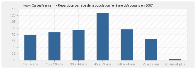 Répartition par âge de la population féminine d'Arbouans en 2007