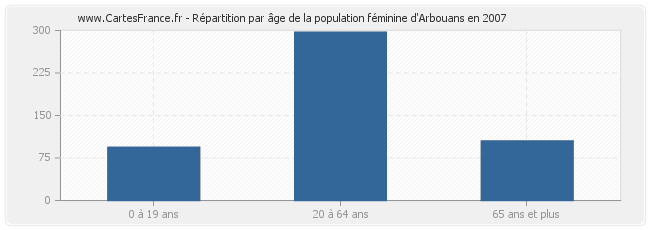 Répartition par âge de la population féminine d'Arbouans en 2007