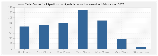 Répartition par âge de la population masculine d'Arbouans en 2007